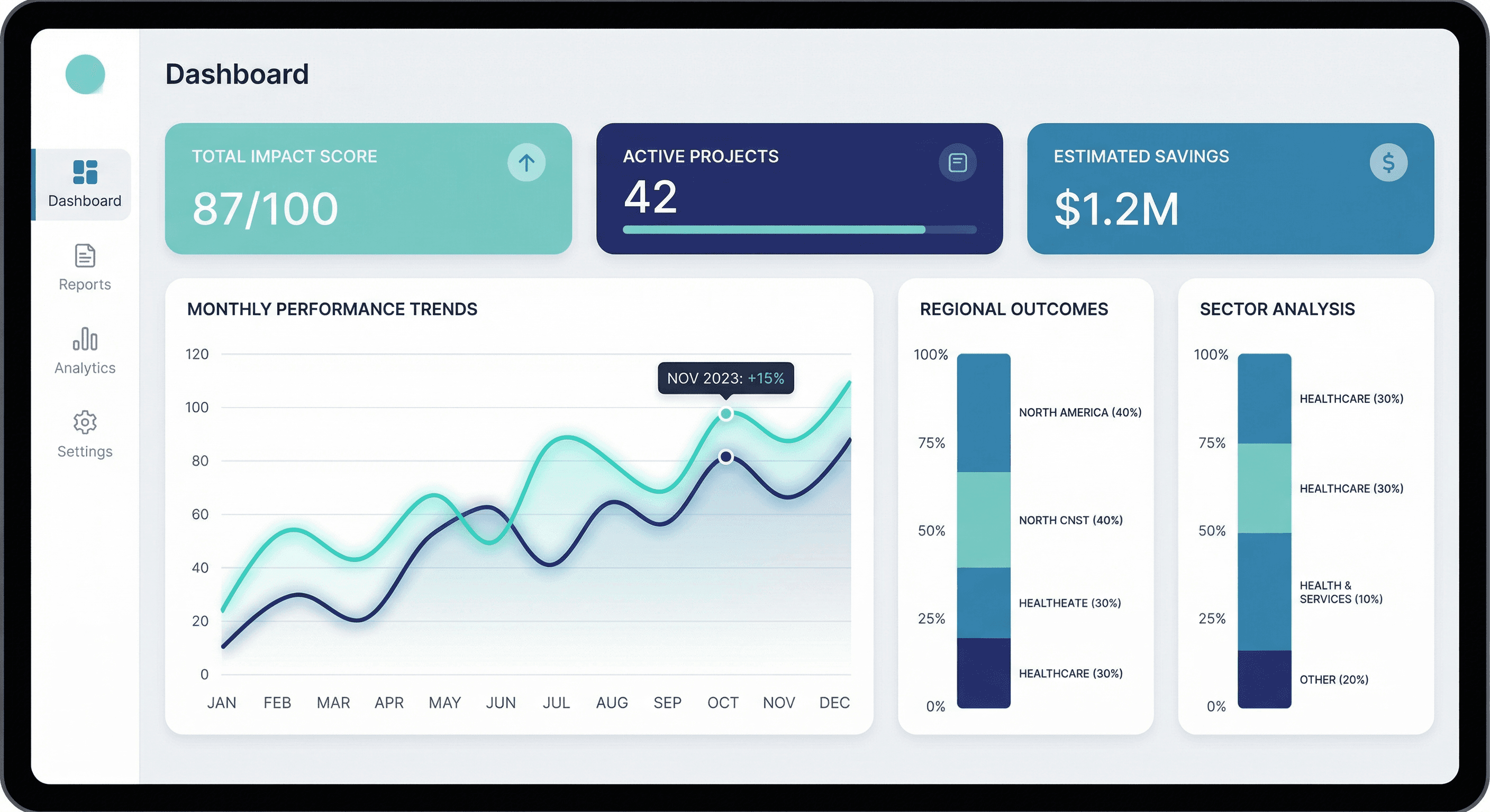 Impact analytics dashboards with data visualizations and insights